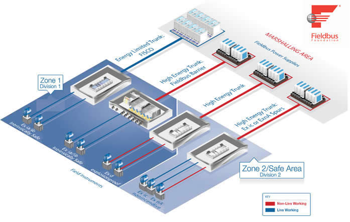 FOUNDATION fieldbus ™ H1